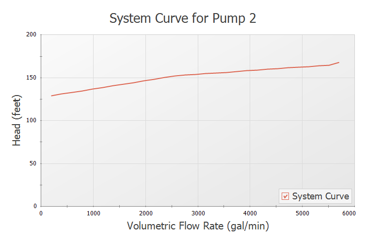 A graph showing the System Curve for Pump 2.